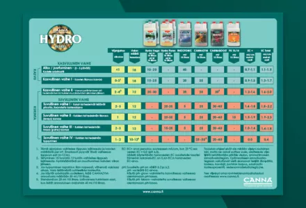 CANNA HYDRO Grow Schedule