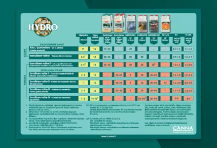 CANNA HYDRO Grow Schedule